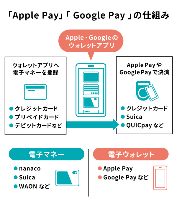 法人カードで使える電子マネーの種類｜経費をキャッシュレス決済にする